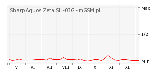 Wykres zmian popularności telefonu Sharp Aquos Zeta SH-03G