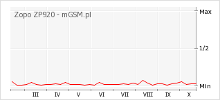 Wykres zmian popularności telefonu Zopo ZP920