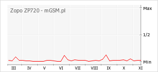 Wykres zmian popularności telefonu Zopo ZP720