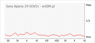 Wykres zmian popularności telefonu Sony Xperia Z4 SOV31
