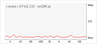 Wykres zmian popularności telefonu i-mate i-STYLE 215