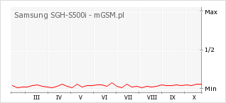 Wykres zmian popularności telefonu Samsung SGH-S500i