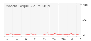 Wykres zmian popularności telefonu Kyocera Torque G02