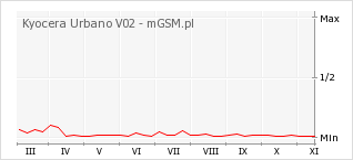 Wykres zmian popularności telefonu Kyocera Urbano V02