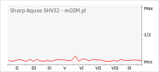 Wykres zmian popularności telefonu Sharp Aquos SHV32