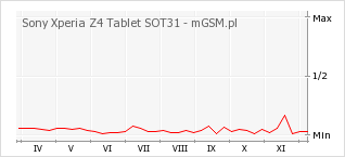 Wykres zmian popularności telefonu Sony Xperia Z4 Tablet SOT31