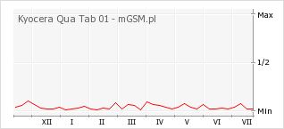 Wykres zmian popularności telefonu Kyocera Qua Tab 01