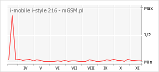 Wykres zmian popularności telefonu i-mobile i-style 216
