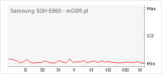 Wykres zmian popularności telefonu Samsung SGH-E860