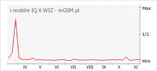 Wykres zmian popularności telefonu i-mobile IQ X WIZ