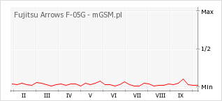 Wykres zmian popularności telefonu Fujitsu Arrows F-05G