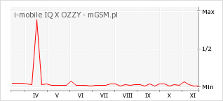 Wykres zmian popularności telefonu i-mobile IQ X OZZY