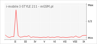 Wykres zmian popularności telefonu i-mobile I-STYLE 211