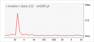 Wykres zmian popularności telefonu i-mobile i-style 212