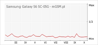 Wykres zmian popularności telefonu Samsung Galaxy S6 SC-05G