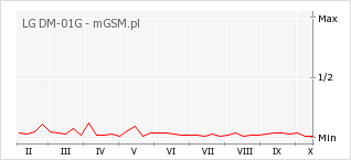 Wykres zmian popularności telefonu LG DM-01G