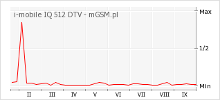 Wykres zmian popularności telefonu i-mobile IQ 512 DTV