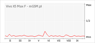 Wykres zmian popularności telefonu Vivo X5 Max F