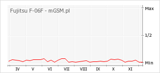Wykres zmian popularności telefonu Fujitsu F-06F