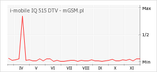Wykres zmian popularności telefonu i-mobile IQ 515 DTV