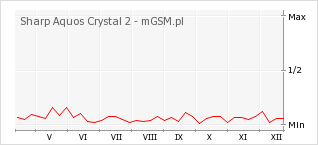 Wykres zmian popularności telefonu Sharp Aquos Crystal 2