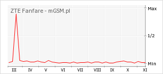 Wykres zmian popularności telefonu ZTE Fanfare