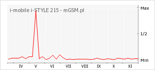 Wykres zmian popularności telefonu i-mobile i-STYLE 215