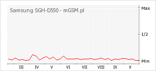Wykres zmian popularności telefonu Samsung SGH-D550