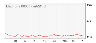 Wykres zmian popularności telefonu Elephone P8000