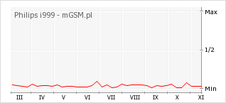 Wykres zmian popularności telefonu Philips i999
