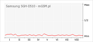 Wykres zmian popularności telefonu Samsung SGH-D510