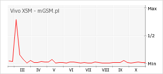 Wykres zmian popularności telefonu Vivo X5M