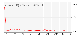 Wykres zmian popularności telefonu i-mobile IQ X Slim 2