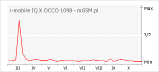 Wykres zmian popularności telefonu i-mobile IQ X OCCO 1098