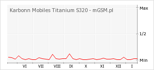 Wykres zmian popularności telefonu Karbonn Mobiles Titanium S320