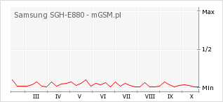 Wykres zmian popularności telefonu Samsung SGH-E880