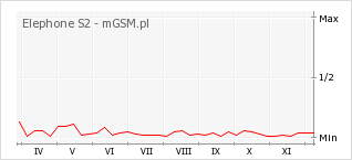 Wykres zmian popularności telefonu Elephone S2