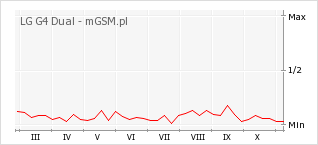 Wykres zmian popularności telefonu LG G4 Dual