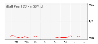 Wykres zmian popularności telefonu iBall Pearl D3