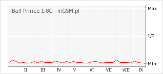 Wykres zmian popularności telefonu iBall Prince 1.8G