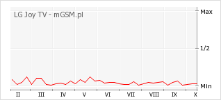 Wykres zmian popularności telefonu LG Joy TV