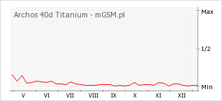 Wykres zmian popularności telefonu Archos 40d Titanium