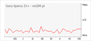 Wykres zmian popularności telefonu Sony Xperia Z3+
