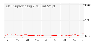 Wykres zmian popularności telefonu iBall Supremo Big 2.4D