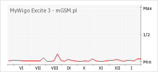 Wykres zmian popularności telefonu MyWigo Excite 3