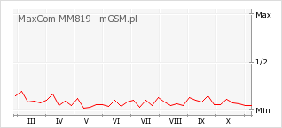 Wykres zmian popularności telefonu MaxCom MM819