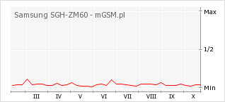 Wykres zmian popularności telefonu Samsung SGH-ZM60
