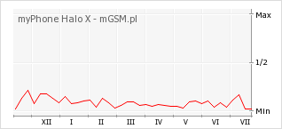 Wykres zmian popularności telefonu myPhone Halo X