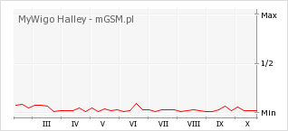 Wykres zmian popularności telefonu MyWigo Halley