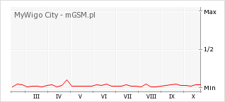 Wykres zmian popularności telefonu MyWigo City